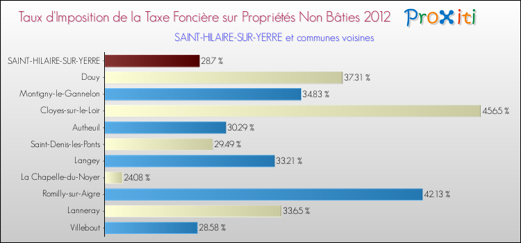 Taux d'imposition de la taxe foncière sur les immeubles et terrains non batis 2012 pour SAINT-HILAIRE-SUR-YERRE et les communes proches Comparaison des taux d'imposition de la taxe foncière sur les immeubles et terrains non batis 2012 pour SAINT-HILAIRE-SUR-YERRE et les communes voisines