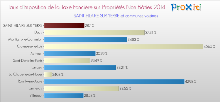 Taux d'imposition de la taxe foncière sur les immeubles et terrains non batis 2014 pour SAINT-HILAIRE-SUR-YERRE et les communes proches Comparaison des taux d'imposition de la taxe foncière sur les immeubles et terrains non batis 2014 pour SAINT-HILAIRE-SUR-YERRE et les communes voisines
