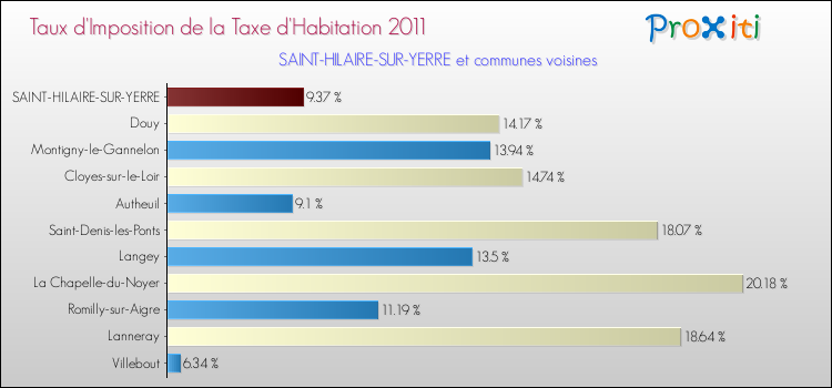 Taux d'imposition de la taxe d'habitation 2011 pour SAINT-HILAIRE-SUR-YERRE et les communes proches Comparaison des taux d'imposition de la taxe d'habitation 2011 pour SAINT-HILAIRE-SUR-YERRE et les communes voisines