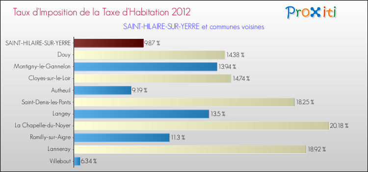 Taux d'imposition de la taxe d'habitation 2012 pour SAINT-HILAIRE-SUR-YERRE et les communes proches Comparaison des taux d'imposition de la taxe d'habitation 2012 pour SAINT-HILAIRE-SUR-YERRE et les communes voisines