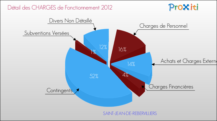 Décomposition des Charges de Fonctionnement 2012 de la commune de SAINT-JEAN-DE-REBERVILLIERS Charges de Fonctionnement 2012 pour la commune de SAINT-JEAN-DE-REBERVILLIERS