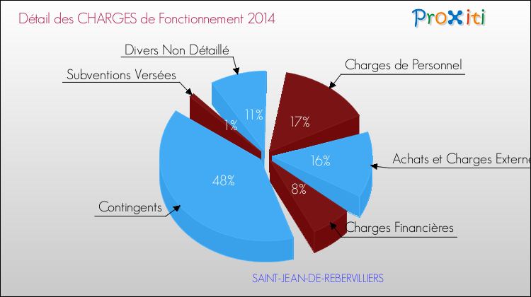 Décomposition des Charges de Fonctionnement 2014 de la commune de SAINT-JEAN-DE-REBERVILLIERS Charges de Fonctionnement 2014 pour la commune de SAINT-JEAN-DE-REBERVILLIERS