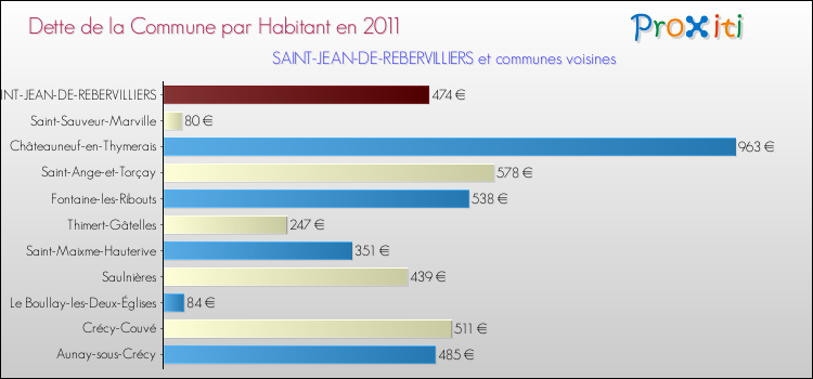 Dette par habitant de la commune en 2011 pour SAINT-JEAN-DE-REBERVILLIERS et les communes proches Comparaison de la dette par habitant de la commune en 2011 pour SAINT-JEAN-DE-REBERVILLIERS et les communes voisines