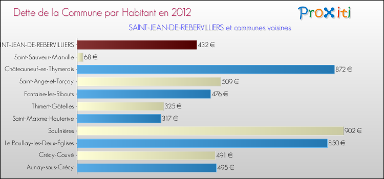 Dette par habitant de la commune en 2012 pour SAINT-JEAN-DE-REBERVILLIERS et les communes proches Comparaison de la dette par habitant de la commune en 2012 pour SAINT-JEAN-DE-REBERVILLIERS et les communes voisines