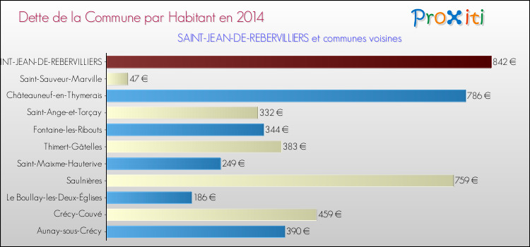 Dette par habitant de la commune en 2014 pour SAINT-JEAN-DE-REBERVILLIERS et les communes proches Comparaison de la dette par habitant de la commune en 2014 pour SAINT-JEAN-DE-REBERVILLIERS et les communes voisines