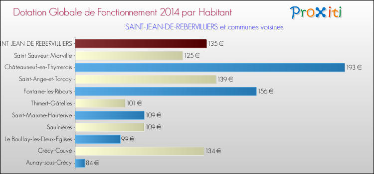 Montant des dotations globales de fonctionnement DGF par Habitant pour SAINT-JEAN-DE-REBERVILLIERS et les communes proches en 2014. Comparaison des des dotations globales de fonctionnement DGF par habitant pour SAINT-JEAN-DE-REBERVILLIERS et les communes voisines en 2014.