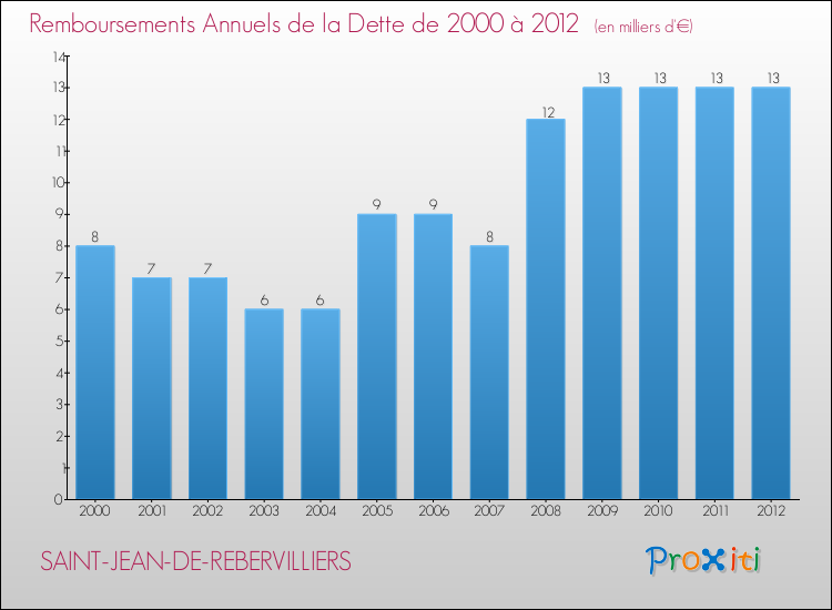 Evolution de l'annuité de la dette pour la commune de SAINT-JEAN-DE-REBERVILLIERS de 2000 à 2012 Annuités de la dette pour SAINT-JEAN-DE-REBERVILLIERS de 2000 à 2012