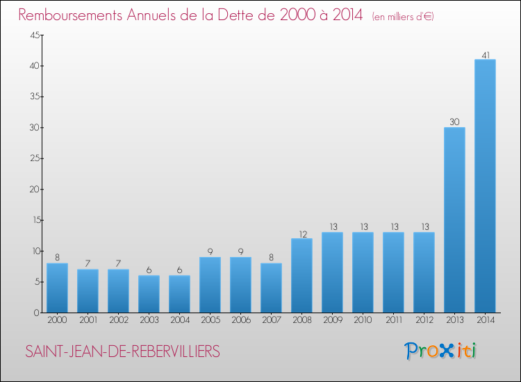 Evolution de l'annuité de la dette pour la commune de SAINT-JEAN-DE-REBERVILLIERS de 2000 à 2014 Annuités de la dette pour SAINT-JEAN-DE-REBERVILLIERS de 2000 à 2014