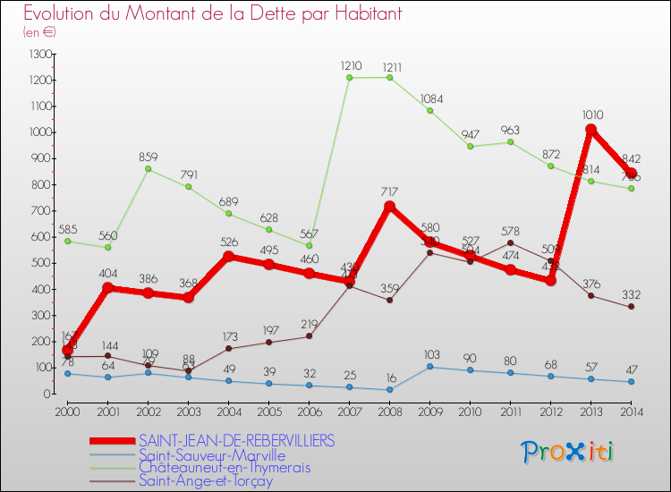 Evolution de la dette par habitant pour la commune de SAINT-JEAN-DE-REBERVILLIERS et les communes proches de 2000 à 2014 Comparaison de la dette par habitant pour SAINT-JEAN-DE-REBERVILLIERS et les communes voisines de 2000 à 2014