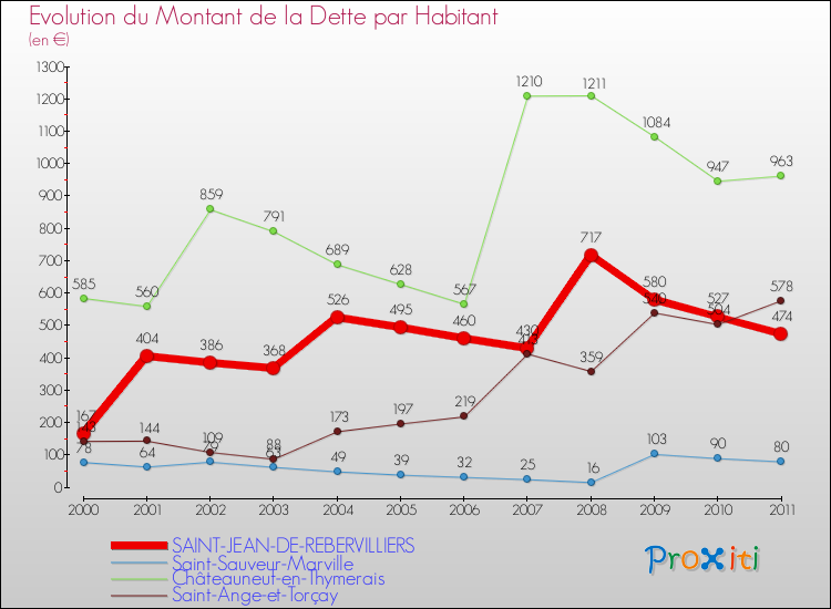 Evolution de la dette par habitant pour la commune de SAINT-JEAN-DE-REBERVILLIERS et les communes proches Comparaison de la dette par habitant pour SAINT-JEAN-DE-REBERVILLIERS et les communes voisines