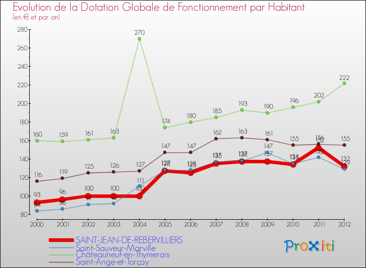 Evolution et montant de la dotation globale de fonctionnement par Habitant pour SAINT-JEAN-DE-REBERVILLIERS et les communes proches Comparaison des dotations globales de fonctionnement par habitant pour SAINT-JEAN-DE-REBERVILLIERS et les communes voisines