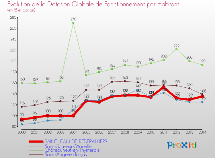 Evolution et montant de la dotation globale de fonctionnement par Habitant pour SAINT-JEAN-DE-REBERVILLIERS et les communes proches de 2000 à 2014. Comparaison des dotations globales de fonctionnement par habitant pour SAINT-JEAN-DE-REBERVILLIERS et les communes voisines de 2000 à 2014.