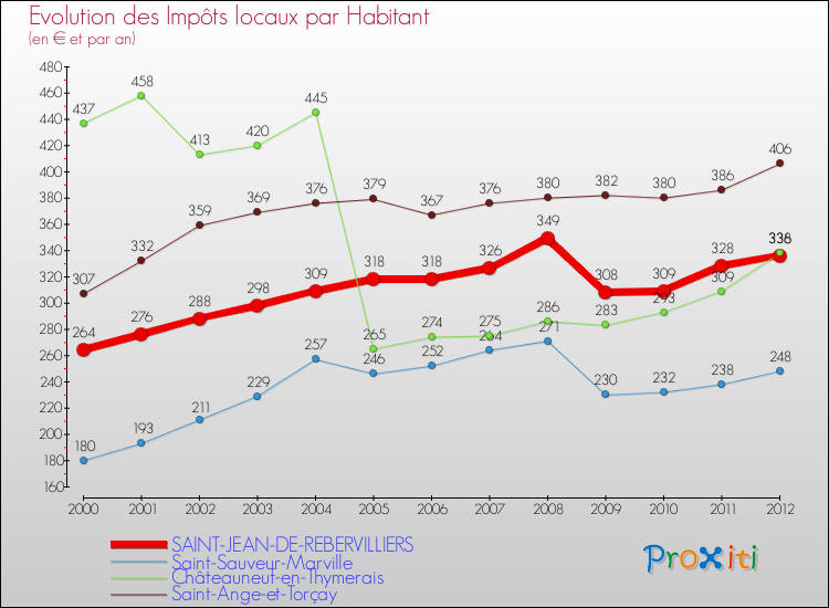 Evolution et montant des impôts locaux par Habitant pour SAINT-JEAN-DE-REBERVILLIERS et les communes proches Comparaison des impôts locaux par habitant pour SAINT-JEAN-DE-REBERVILLIERS et les communes voisines