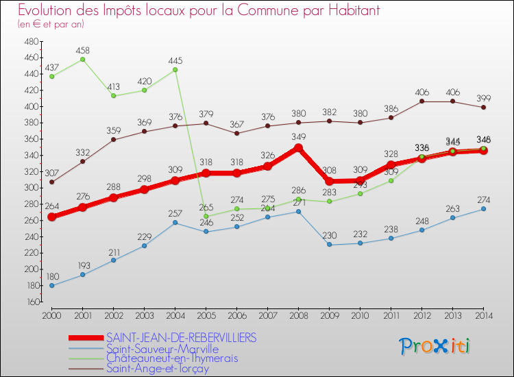 Evolution et montant des impôts locaux par Habitant pour SAINT-JEAN-DE-REBERVILLIERS et les communes proches de 2000 à 2014 Comparaison des impôts locaux par habitant pour SAINT-JEAN-DE-REBERVILLIERS et les communes voisines de 2000 à 2014