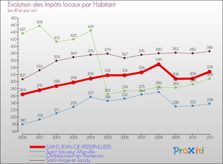 Evolution et montant des impôts locaux par Habitant pour SAINT-JEAN-DE-REBERVILLIERS et les communes proches Comparaison des impôts locaux par habitant pour SAINT-JEAN-DE-REBERVILLIERS et les communes voisines
