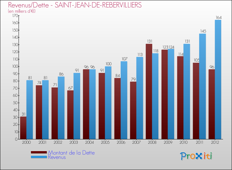 Evolution comparée de la dette et des revenus pour la commune de SAINT-JEAN-DE-REBERVILLIERS de 2000 à 2012 Comparaison de la dette et des revenus pour SAINT-JEAN-DE-REBERVILLIERS de 2000 à 2012