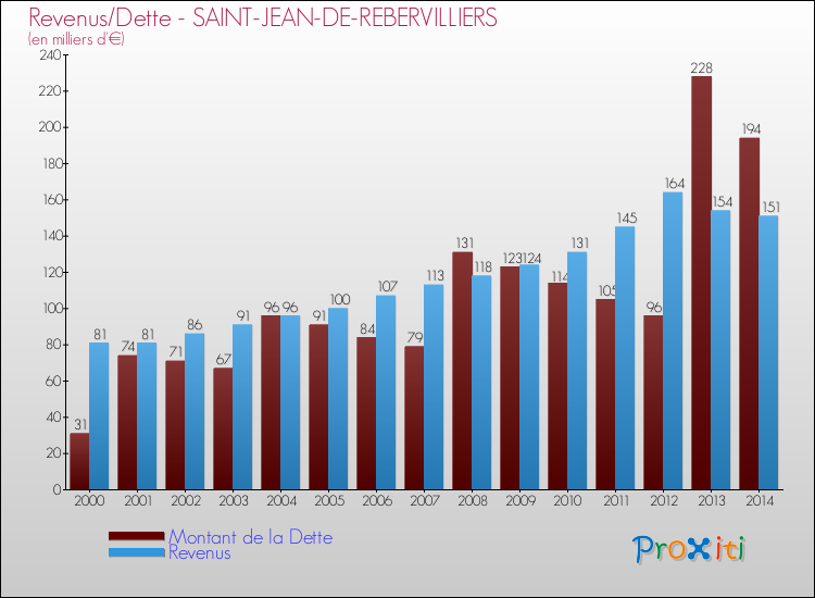 Evolution comparée de la dette et des revenus pour la commune de SAINT-JEAN-DE-REBERVILLIERS de 2000 à 2014 Comparaison de la dette et des revenus pour SAINT-JEAN-DE-REBERVILLIERS de 2000 à 2014