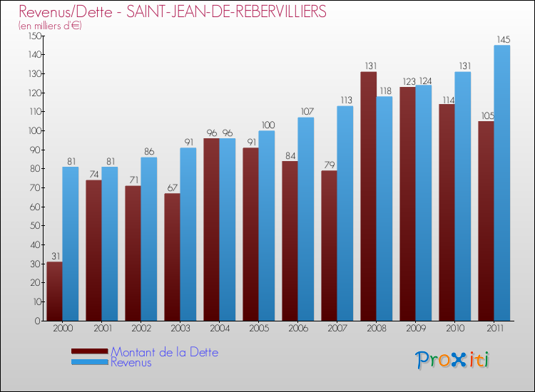 Evolution comparée de la dette et des revenus pour la commune de SAINT-JEAN-DE-REBERVILLIERS de 2000 à 2011 Comparaison de la dette et des revenus pour SAINT-JEAN-DE-REBERVILLIERS de 2000 à 2011