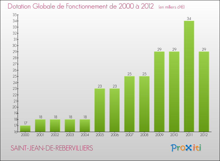Evolution du montant de la Dotation Globale de Fonctionnement pour la commune de SAINT-JEAN-DE-REBERVILLIERS de 2000 à 2012 Evolution du montant de la Dotation Globale de Fonctionnement pour SAINT-JEAN-DE-REBERVILLIERS de 2000 à 2012