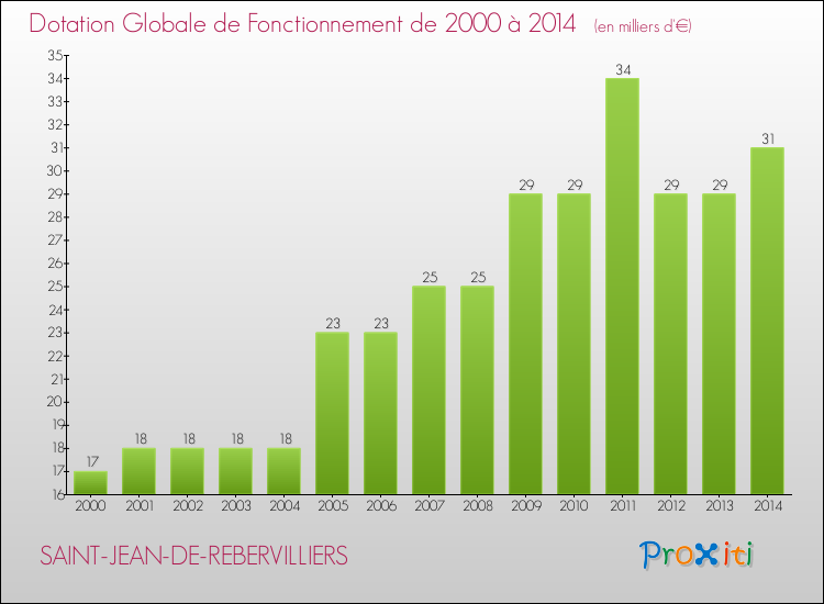 Evolution du montant de la Dotation Globale de Fonctionnement pour la commune de SAINT-JEAN-DE-REBERVILLIERS de 2000 à 2014 Evolution du montant de la Dotation Globale de Fonctionnement pour SAINT-JEAN-DE-REBERVILLIERS de 2000 à 2014