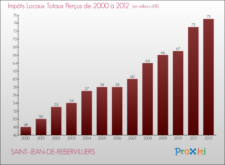 Evolution des Impôts Locaux pour la commune de SAINT-JEAN-DE-REBERVILLIERS de 2000 à 2012 Evolution des Impôts Locaux pour SAINT-JEAN-DE-REBERVILLIERS de 2000 à 2012