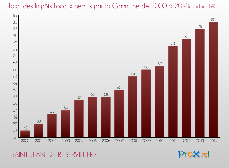 Evolution des Impôts Locaux pour la commune de SAINT-JEAN-DE-REBERVILLIERS de 2000 à 2014 Evolution des Impôts Locaux pour SAINT-JEAN-DE-REBERVILLIERS de 2000 à 2014