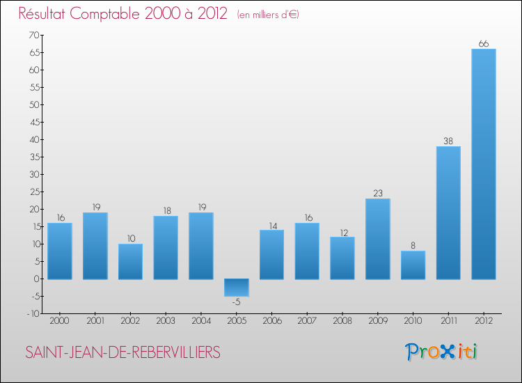 Evolution du résultat comptable pour la commune de SAINT-JEAN-DE-REBERVILLIERS de 2000 à 2012 Evolution du résultat comptable pour SAINT-JEAN-DE-REBERVILLIERS de 2000 à 2012