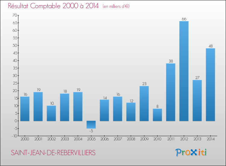 Evolution du résultat comptable pour la commune de SAINT-JEAN-DE-REBERVILLIERS de 2000 à 2014 Evolution du résultat comptable pour SAINT-JEAN-DE-REBERVILLIERS de 2000 à 2014