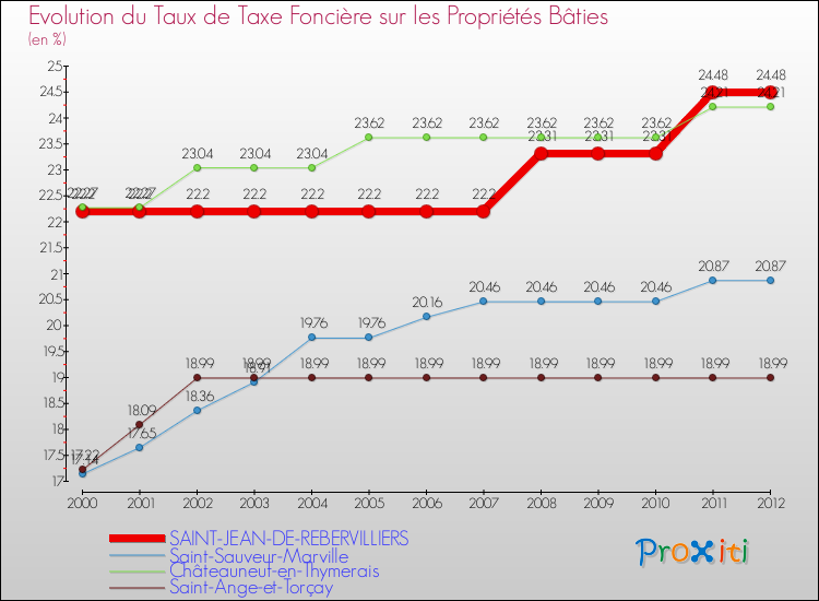Evolution du taux de la taxe foncière sur le bati pour SAINT-JEAN-DE-REBERVILLIERS et les communes proches de 2000 à 2012 Comparaison des taux de taxe foncière sur le bati pour SAINT-JEAN-DE-REBERVILLIERS et les communes voisines de 2000 à 2012