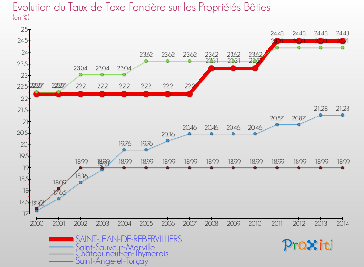 Evolution du taux de la taxe foncière sur le bati pour SAINT-JEAN-DE-REBERVILLIERS et les communes proches de 2000 à 2014 Comparaison des taux de taxe foncière sur le bati pour SAINT-JEAN-DE-REBERVILLIERS et les communes voisines de 2000 à 2014