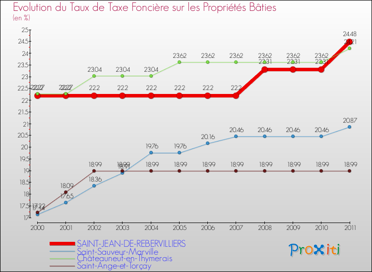 Evolution du taux de la taxe foncière sur le bati pour SAINT-JEAN-DE-REBERVILLIERS et les communes proches Comparaison des taux de taxe foncière sur le bati pour SAINT-JEAN-DE-REBERVILLIERS et les communes voisines