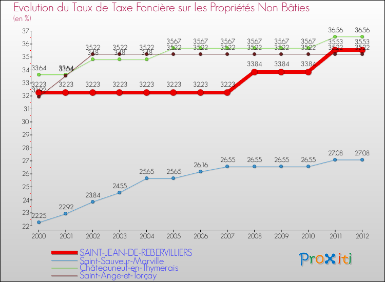 Evolution du taux de la taxe foncière sur les immeubles et terrains non batis pour SAINT-JEAN-DE-REBERVILLIERS et les communes proches de 2000 à 2012 Comparaison des taux de la taxe foncière sur les immeubles et terrains non batis pour SAINT-JEAN-DE-REBERVILLIERS et les communes voisines de 2000 à 2012