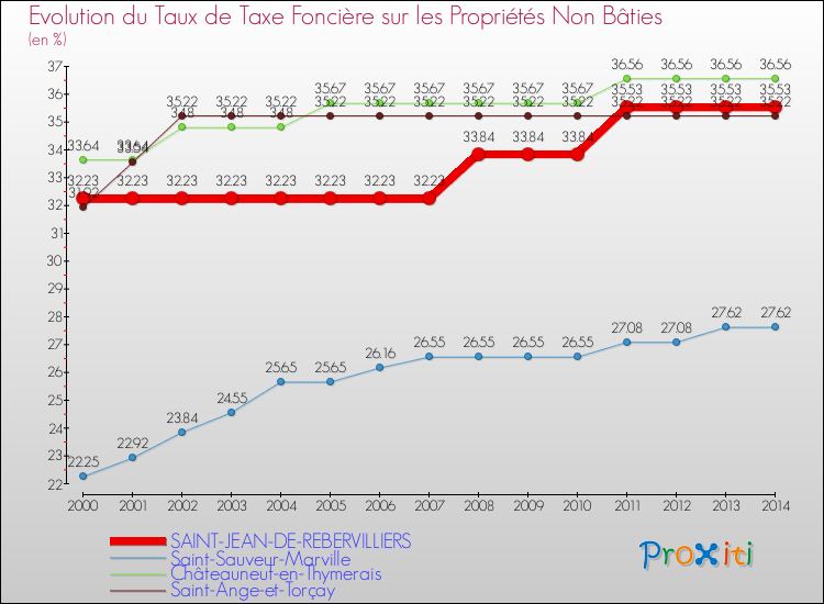 Evolution du taux de la taxe foncière sur les immeubles et terrains non batis pour SAINT-JEAN-DE-REBERVILLIERS et les communes proches de 2000 à 2014 Comparaison des taux de la taxe foncière sur les immeubles et terrains non batis pour SAINT-JEAN-DE-REBERVILLIERS et les communes voisines de 2000 à 2014