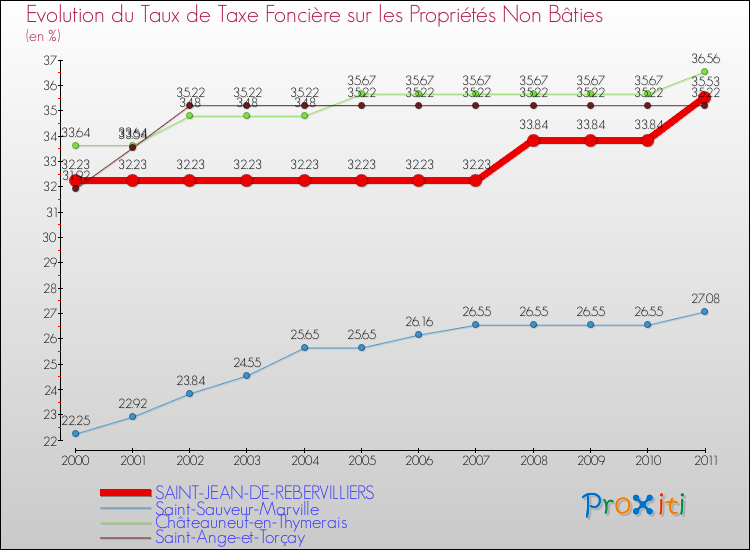 Evolution du taux de la taxe foncière sur les immeubles et terrains non batis pour SAINT-JEAN-DE-REBERVILLIERS et les communes proches Comparaison des taux de la taxe foncière sur les immeubles et terrains non batis pour SAINT-JEAN-DE-REBERVILLIERS et les communes voisines