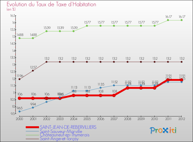 Evolution du taux de la taxe d'habitation pour SAINT-JEAN-DE-REBERVILLIERS et les communes proches Comparaison des taux de la taxe d'habitation pour SAINT-JEAN-DE-REBERVILLIERS et les communes voisines
