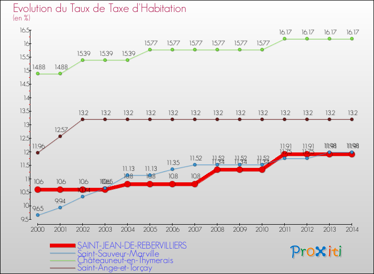 Evolution du taux de la taxe d'habitation pour SAINT-JEAN-DE-REBERVILLIERS et les communes proches de 2000 à 2014 Comparaison des taux de la taxe d'habitation pour SAINT-JEAN-DE-REBERVILLIERS et les communes voisines de 2000 à 2014