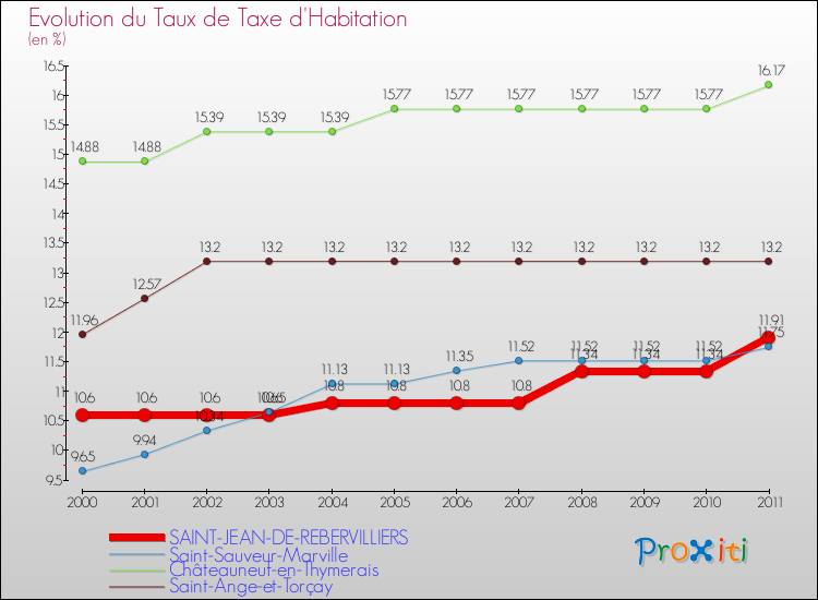 Evolution du taux de la taxe d'habitation pour SAINT-JEAN-DE-REBERVILLIERS et les communes proches Comparaison des taux de la taxe d'habitation pour SAINT-JEAN-DE-REBERVILLIERS et les communes voisines