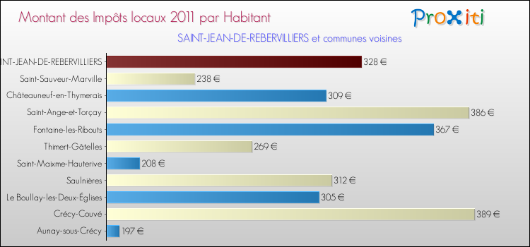 Montant des impôts locaux par Habitant pour SAINT-JEAN-DE-REBERVILLIERS et les communes proches Comparaison des impôts locaux par habitant pour SAINT-JEAN-DE-REBERVILLIERS et les communes voisines