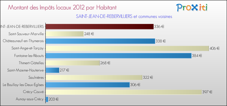 Montant des impôts locaux par Habitant pour SAINT-JEAN-DE-REBERVILLIERS et les communes proches Comparaison des impôts locaux par habitant pour SAINT-JEAN-DE-REBERVILLIERS et les communes voisines