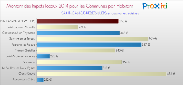 Montant des impôts locaux par Habitant pour SAINT-JEAN-DE-REBERVILLIERS et les communes proches en 2014 Comparaison des impôts locaux par habitant pour SAINT-JEAN-DE-REBERVILLIERS et les communes voisines en 2014