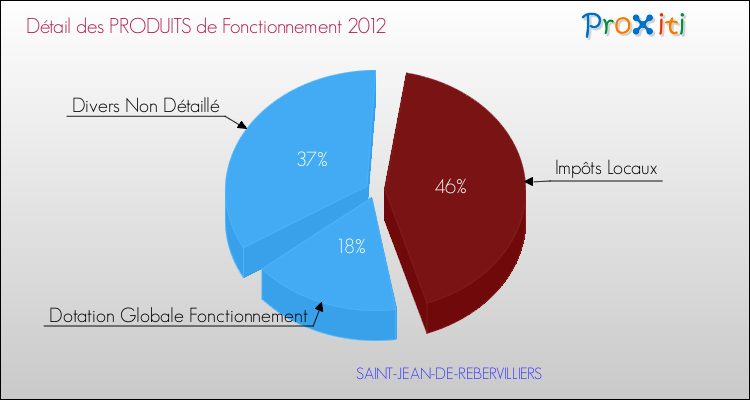 Décomposition du Budget de Fonctionnement 2012 de la commune de SAINT-JEAN-DE-REBERVILLIERS Budget de Fonctionnement 2012 pour la commune de SAINT-JEAN-DE-REBERVILLIERS