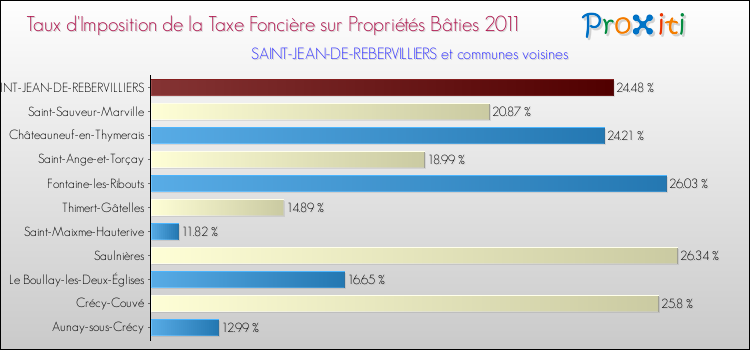 Taux d'imposition de la taxe foncière sur le bati 2011 pour SAINT-JEAN-DE-REBERVILLIERS et les communes proches Comparaison des taux d'imposition de la taxe foncière sur le bati 2011 pour SAINT-JEAN-DE-REBERVILLIERS et les communes voisines