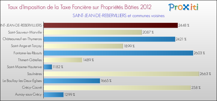 Taux d'imposition de la taxe foncière sur le bati 2012 pour SAINT-JEAN-DE-REBERVILLIERS et les communes proches Comparaison des taux d'imposition de la taxe foncière sur le bati 2012 pour SAINT-JEAN-DE-REBERVILLIERS et les communes voisines