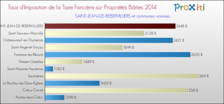 Taux d'imposition de la taxe foncière sur le bati 2014 pour SAINT-JEAN-DE-REBERVILLIERS et les communes proches Comparaison des taux d'imposition de la taxe foncière sur le bati 2014 pour SAINT-JEAN-DE-REBERVILLIERS et les communes voisines