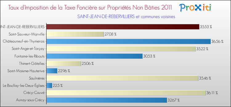 Taux d'imposition de la taxe foncière sur les immeubles et terrains non batis 2011 pour SAINT-JEAN-DE-REBERVILLIERS et les communes proches Comparaison des taux d'imposition de la taxe foncière sur les immeubles et terrains non batis 2011 pour SAINT-JEAN-DE-REBERVILLIERS et les communes voisines