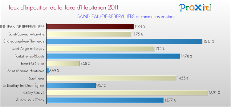 Taux d'imposition de la taxe d'habitation 2011 pour SAINT-JEAN-DE-REBERVILLIERS et les communes proches Comparaison des taux d'imposition de la taxe d'habitation 2011 pour SAINT-JEAN-DE-REBERVILLIERS et les communes voisines