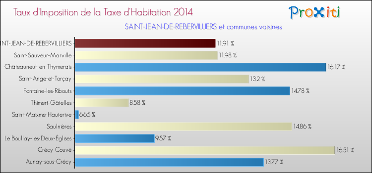 Taux d'imposition de la taxe d'habitation 2014 pour SAINT-JEAN-DE-REBERVILLIERS et les communes proches Comparaison des taux d'imposition de la taxe d'habitation 2014 pour SAINT-JEAN-DE-REBERVILLIERS et les communes voisines