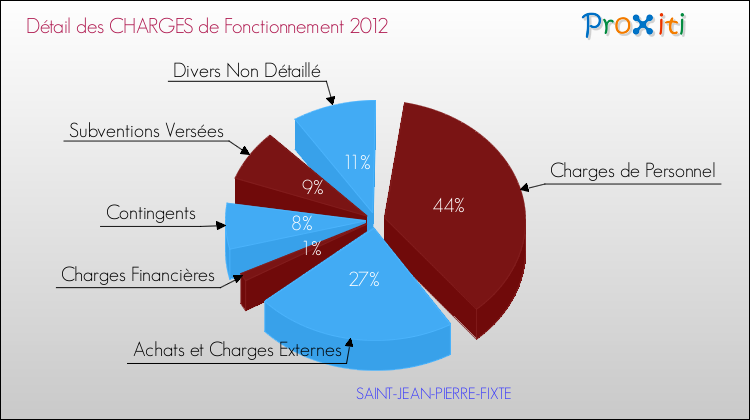 Décomposition des Charges de Fonctionnement 2012 de la commune de SAINT-JEAN-PIERRE-FIXTE Charges de Fonctionnement 2012 pour la commune de SAINT-JEAN-PIERRE-FIXTE