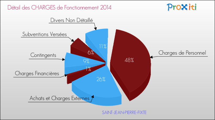 Décomposition des Charges de Fonctionnement 2014 de la commune de SAINT-JEAN-PIERRE-FIXTE Charges de Fonctionnement 2014 pour la commune de SAINT-JEAN-PIERRE-FIXTE