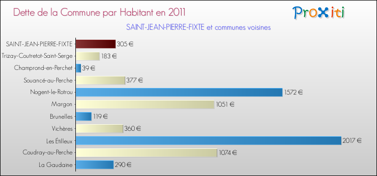 Dette par habitant de la commune en 2011 pour SAINT-JEAN-PIERRE-FIXTE et les communes proches Comparaison de la dette par habitant de la commune en 2011 pour SAINT-JEAN-PIERRE-FIXTE et les communes voisines